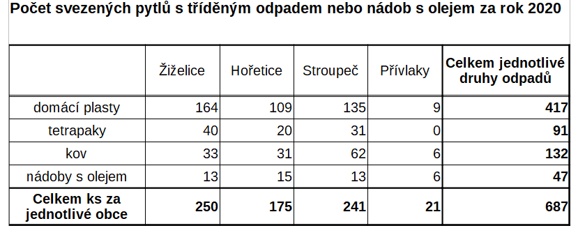 tabulka počet pytlů s tříděným odpadem